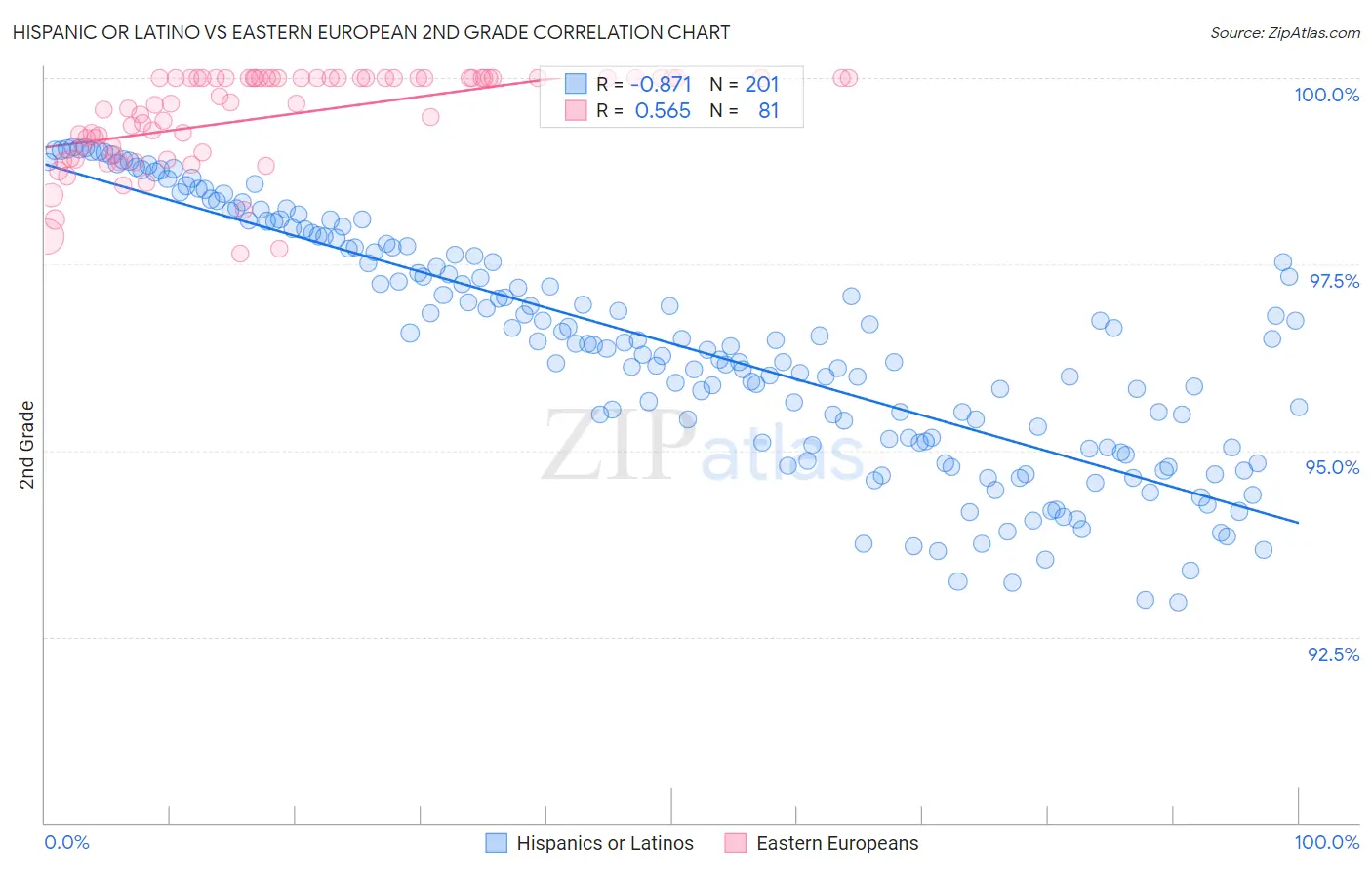 Hispanic or Latino vs Eastern European 2nd Grade