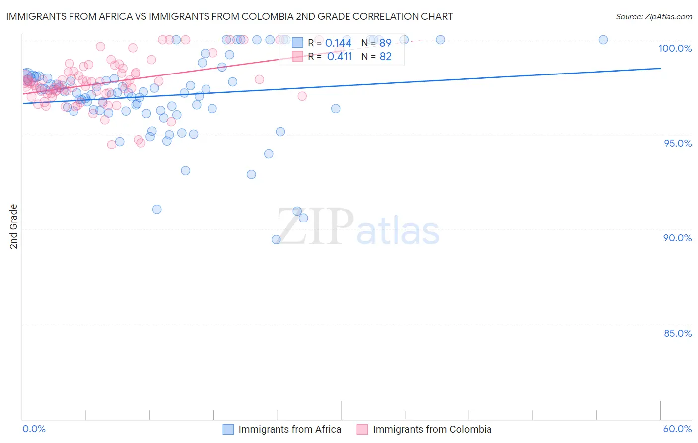 Immigrants from Africa vs Immigrants from Colombia 2nd Grade