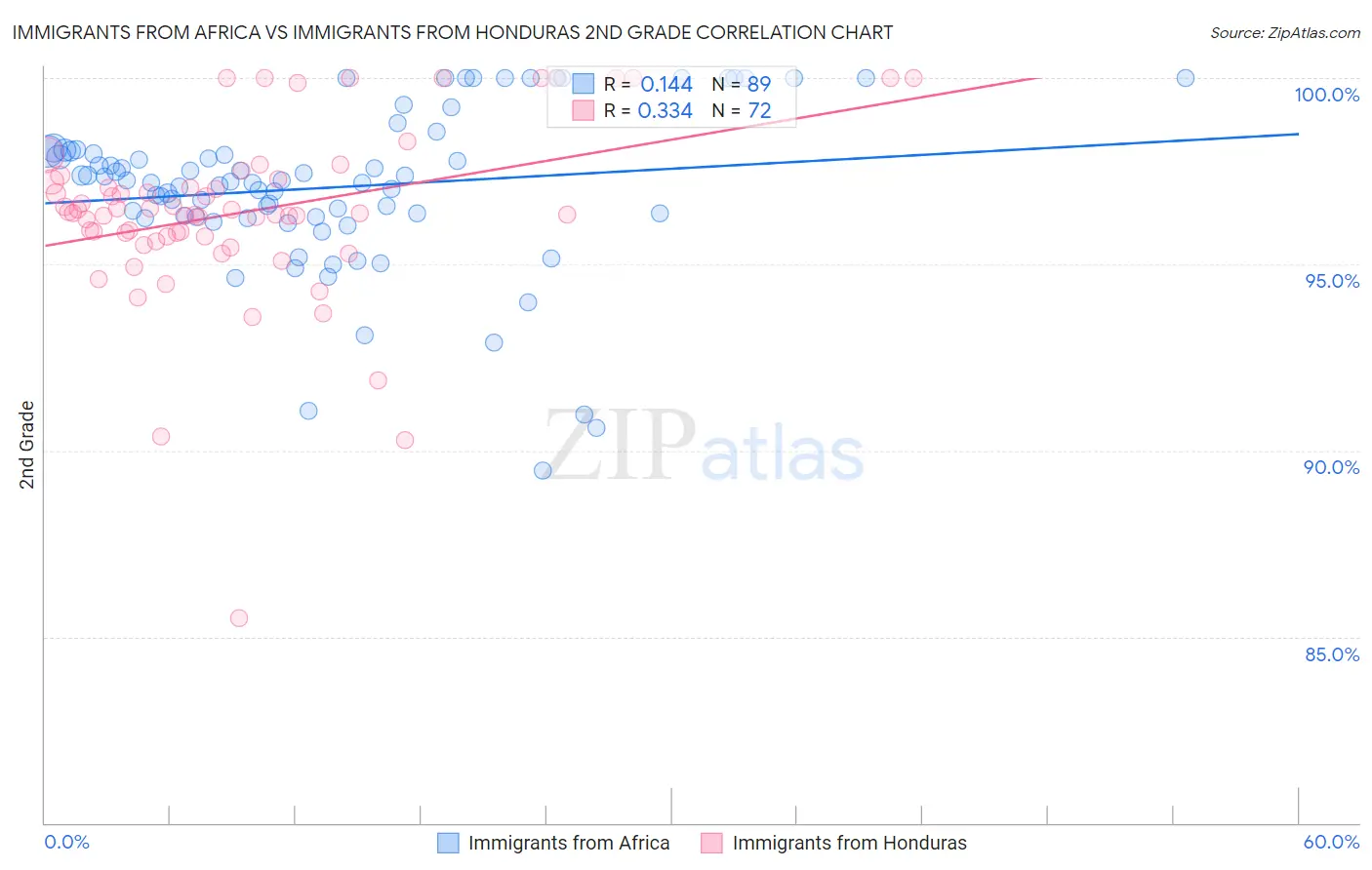 Immigrants from Africa vs Immigrants from Honduras 2nd Grade