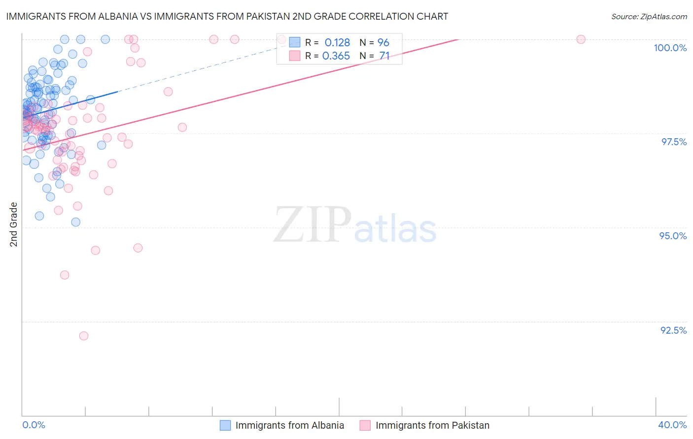 Immigrants from Albania vs Immigrants from Pakistan 2nd Grade