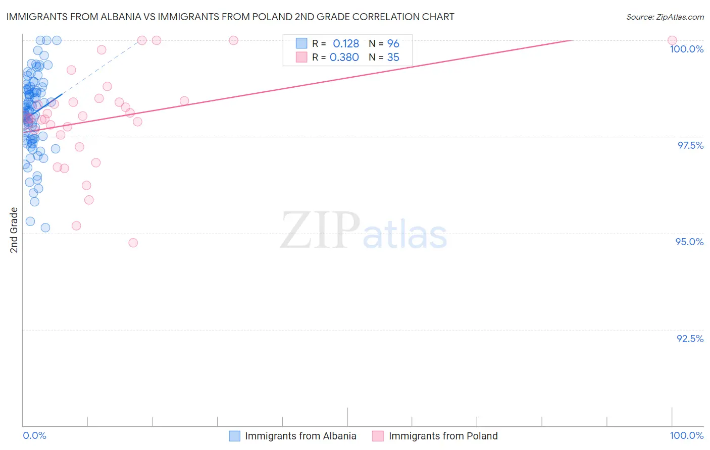 Immigrants from Albania vs Immigrants from Poland 2nd Grade