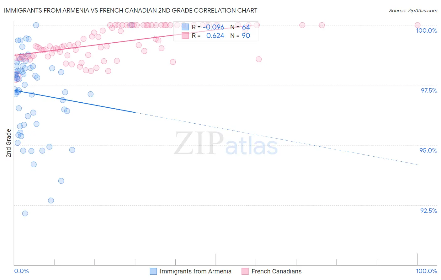 Immigrants from Armenia vs French Canadian 2nd Grade