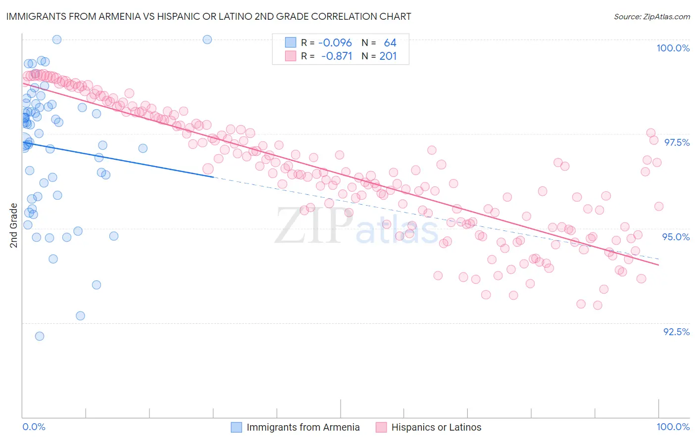 Immigrants from Armenia vs Hispanic or Latino 2nd Grade