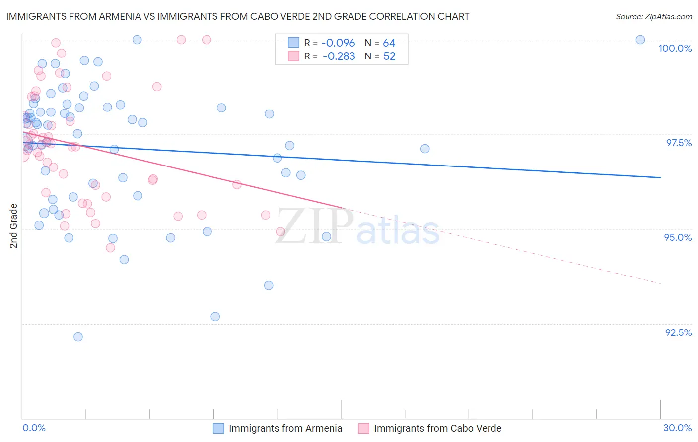 Immigrants from Armenia vs Immigrants from Cabo Verde 2nd Grade