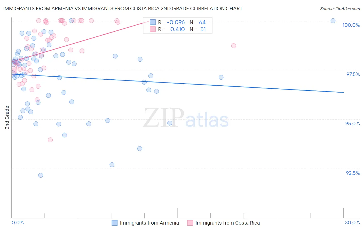 Immigrants from Armenia vs Immigrants from Costa Rica 2nd Grade