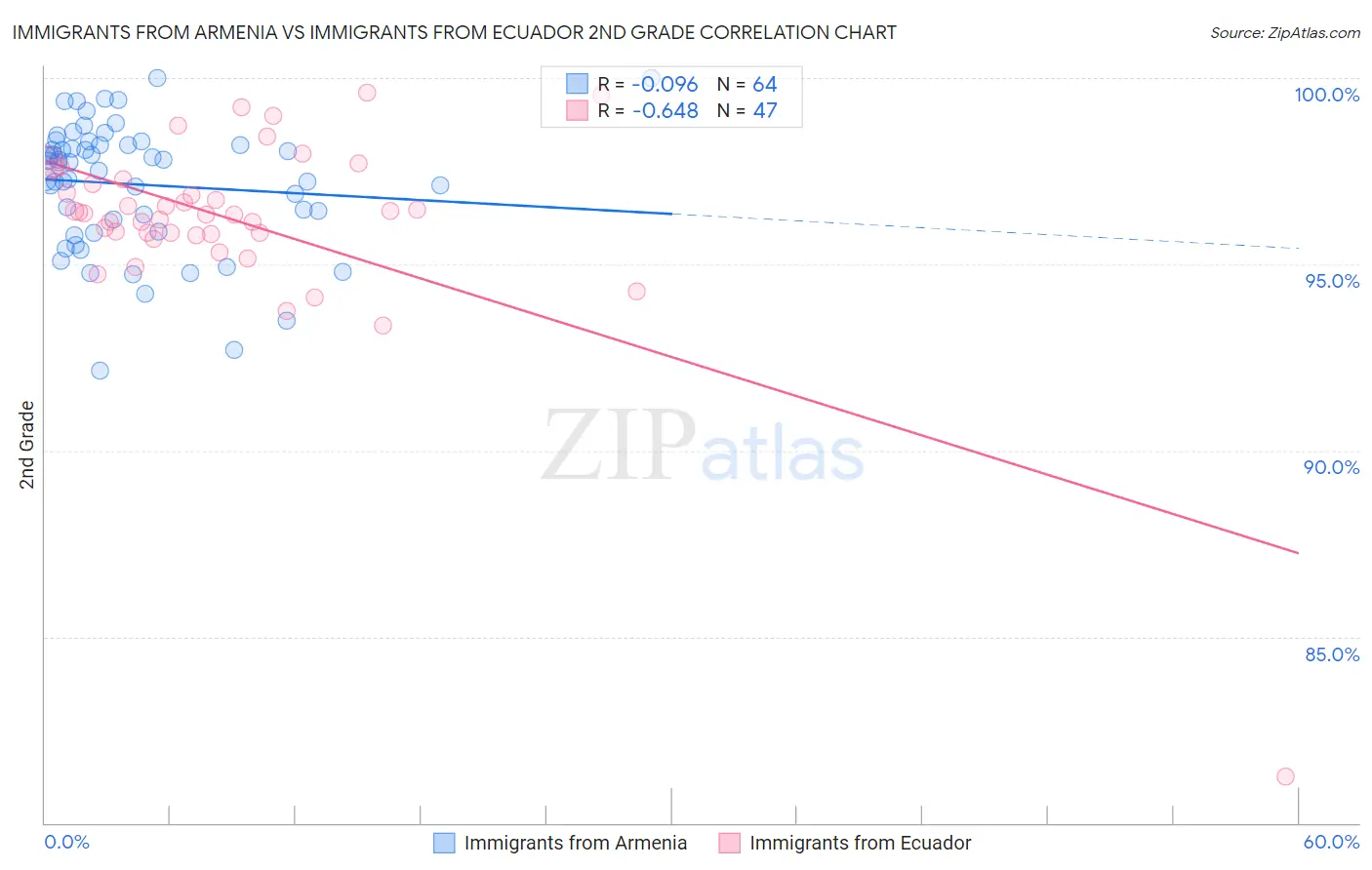 Immigrants from Armenia vs Immigrants from Ecuador 2nd Grade