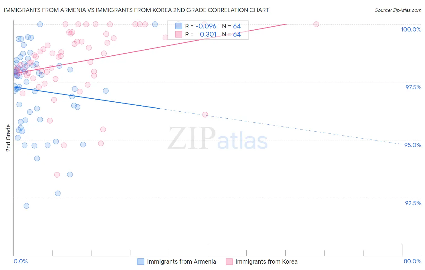 Immigrants from Armenia vs Immigrants from Korea 2nd Grade