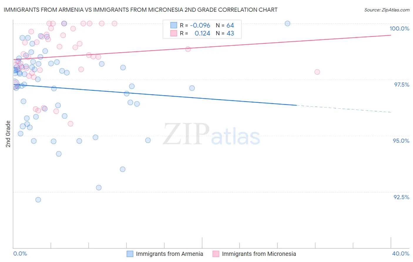 Immigrants from Armenia vs Immigrants from Micronesia 2nd Grade