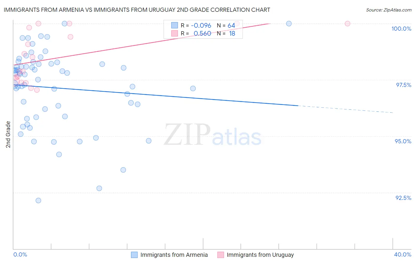 Immigrants from Armenia vs Immigrants from Uruguay 2nd Grade