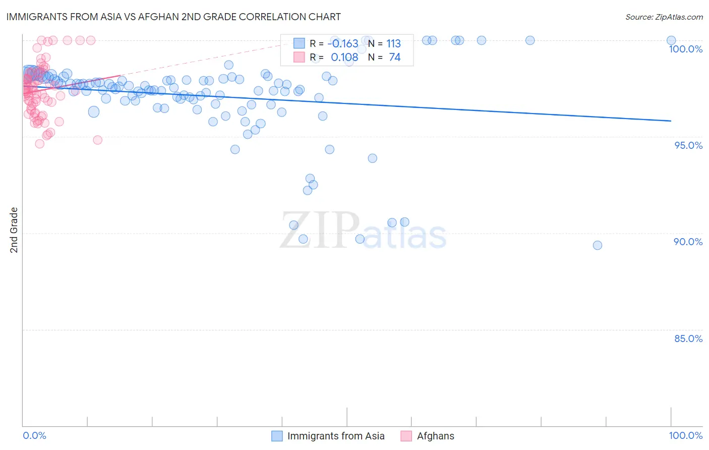 Immigrants from Asia vs Afghan 2nd Grade