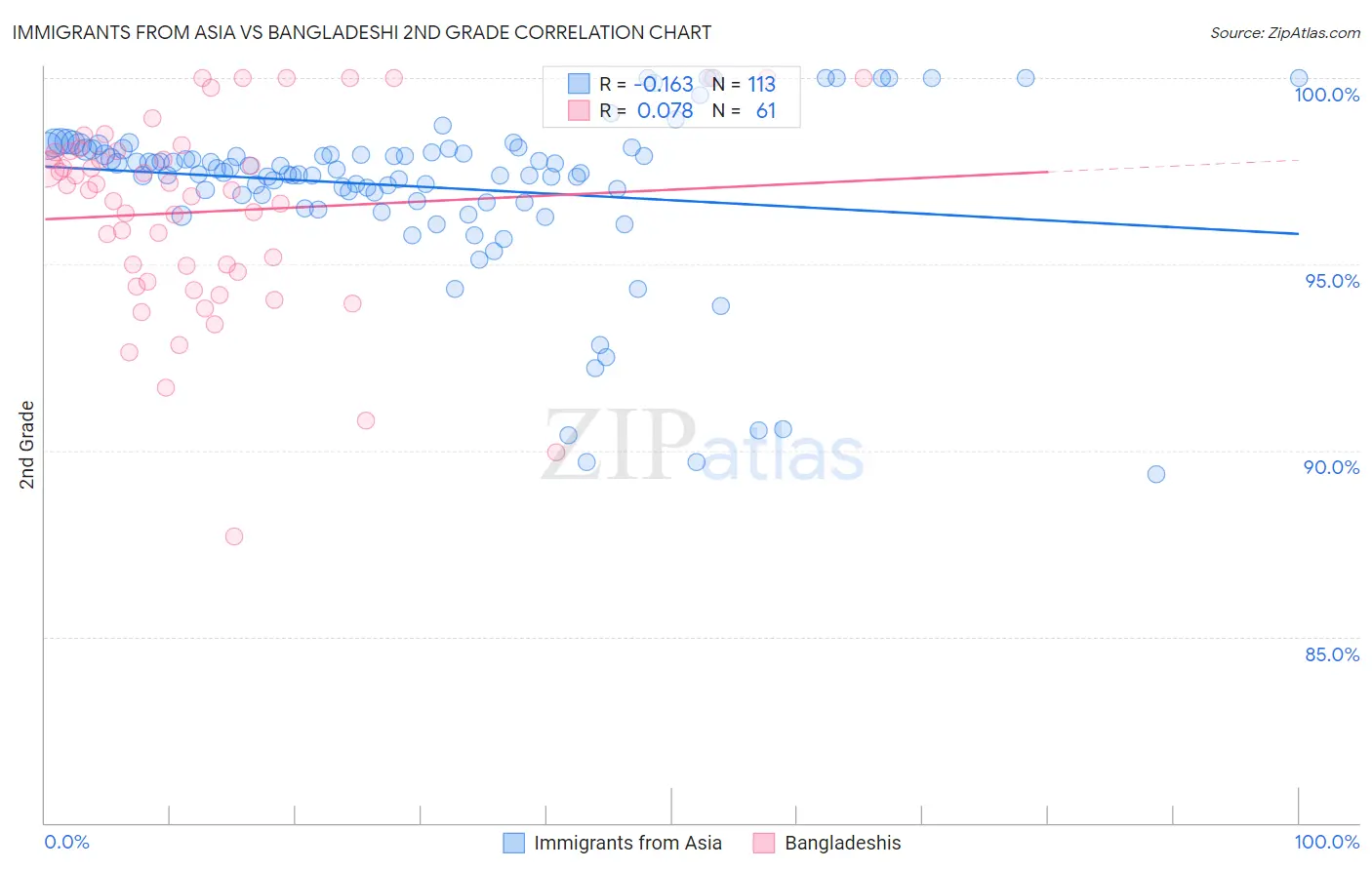 Immigrants from Asia vs Bangladeshi 2nd Grade