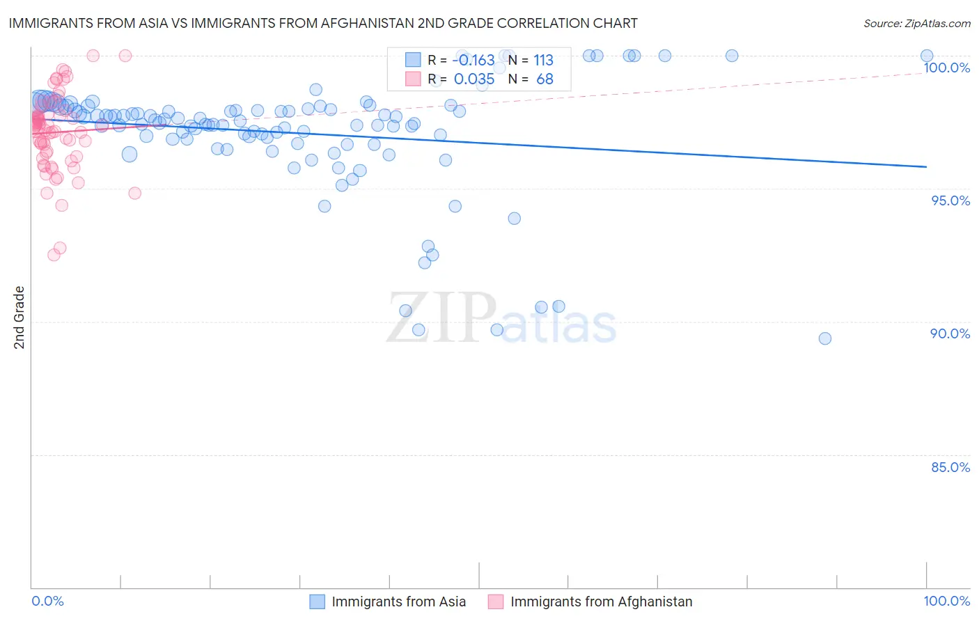 Immigrants from Asia vs Immigrants from Afghanistan 2nd Grade