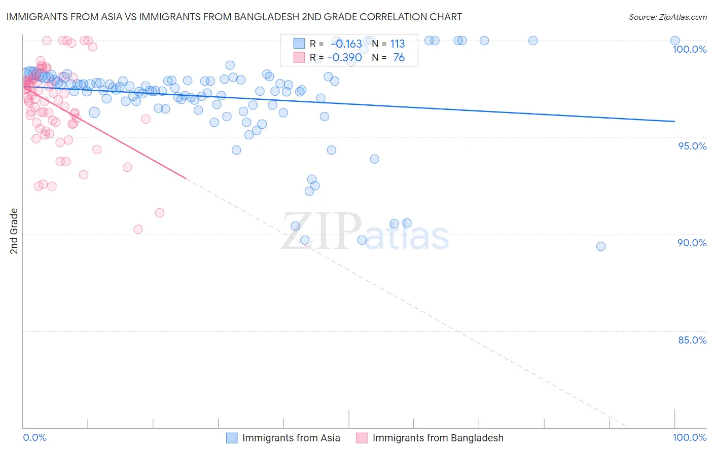 Immigrants from Asia vs Immigrants from Bangladesh 2nd Grade