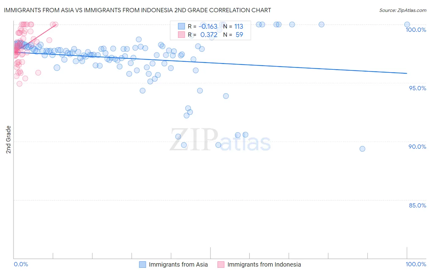 Immigrants from Asia vs Immigrants from Indonesia 2nd Grade