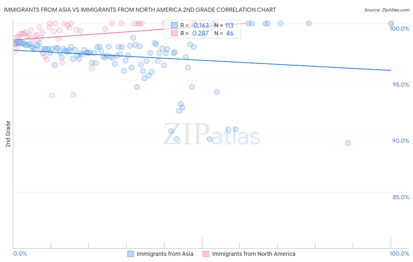 Immigrants from Asia vs Immigrants from North America 2nd Grade