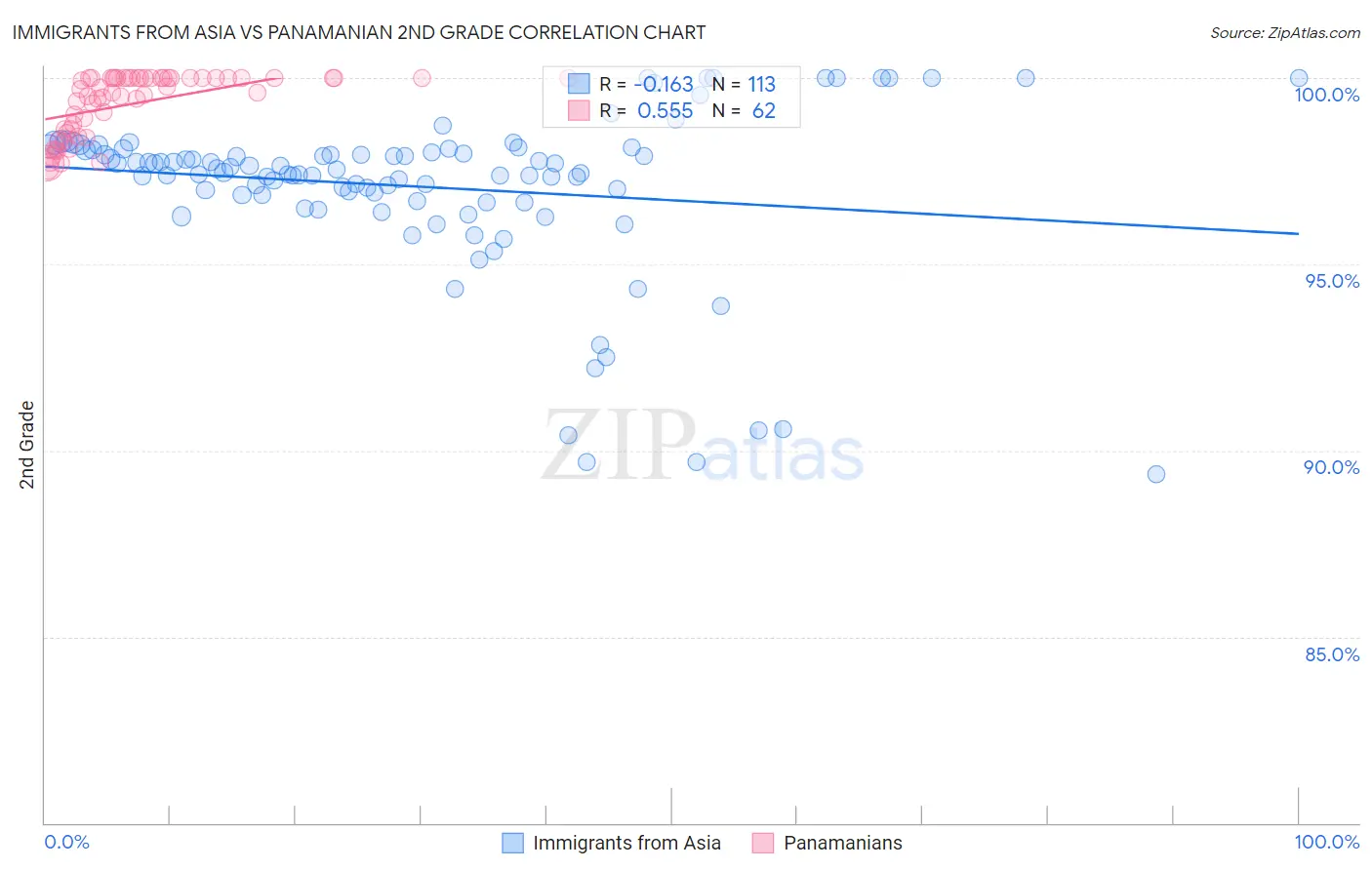 Immigrants from Asia vs Panamanian 2nd Grade