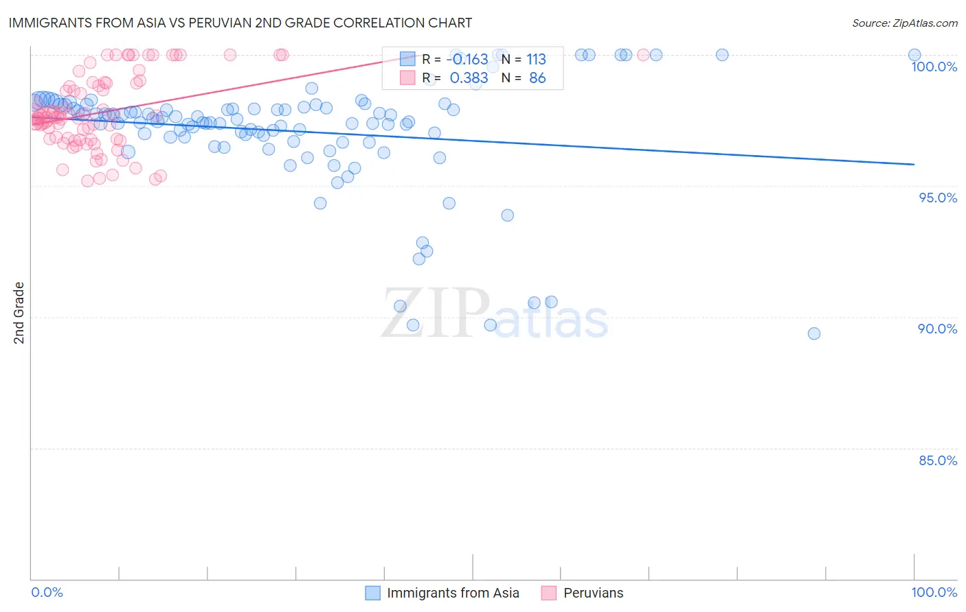 Immigrants from Asia vs Peruvian 2nd Grade