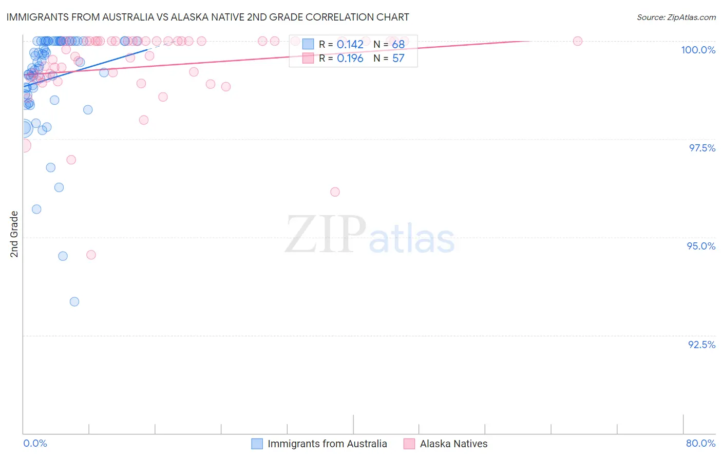 Immigrants from Australia vs Alaska Native 2nd Grade