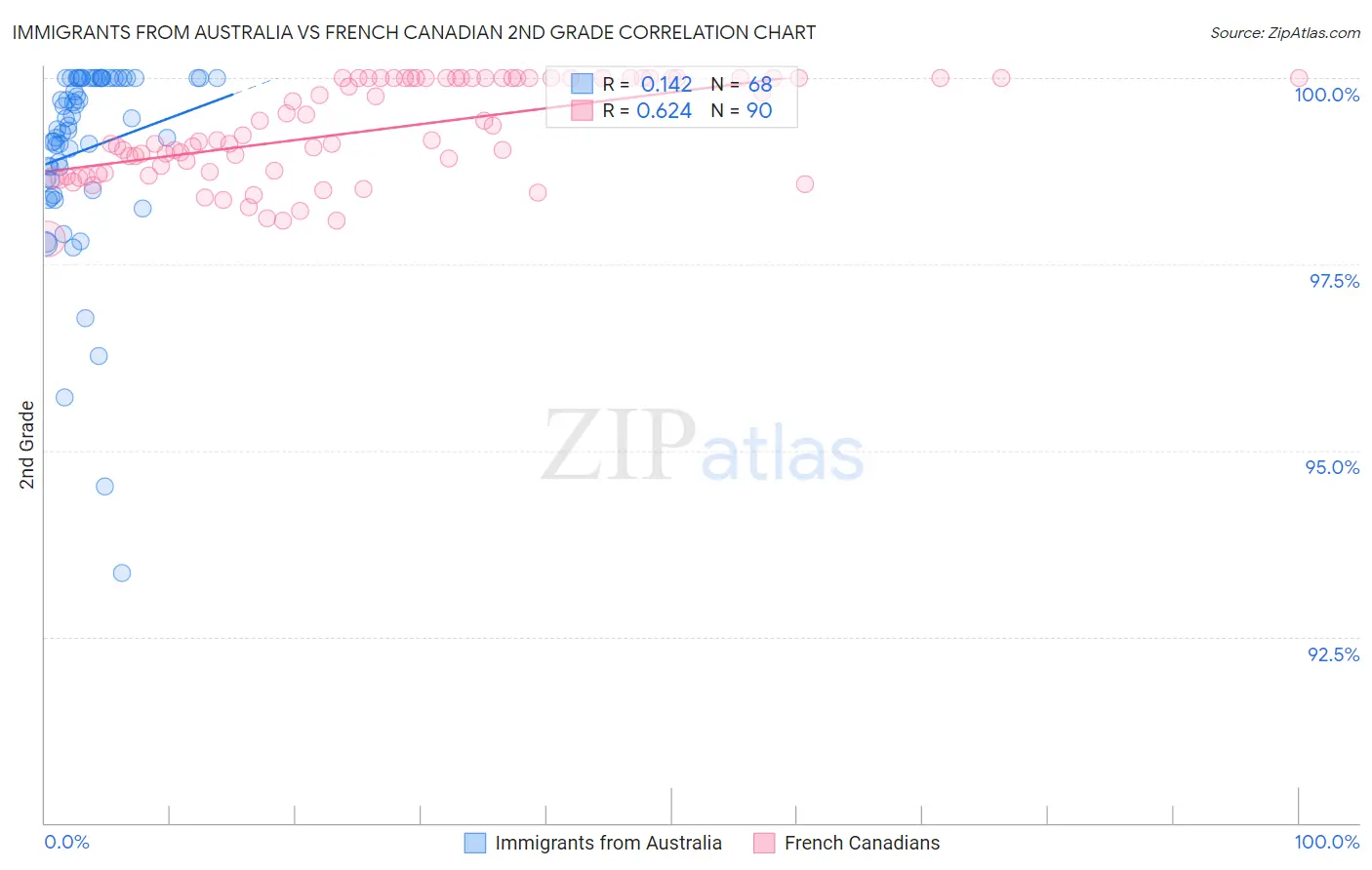 Immigrants from Australia vs French Canadian 2nd Grade