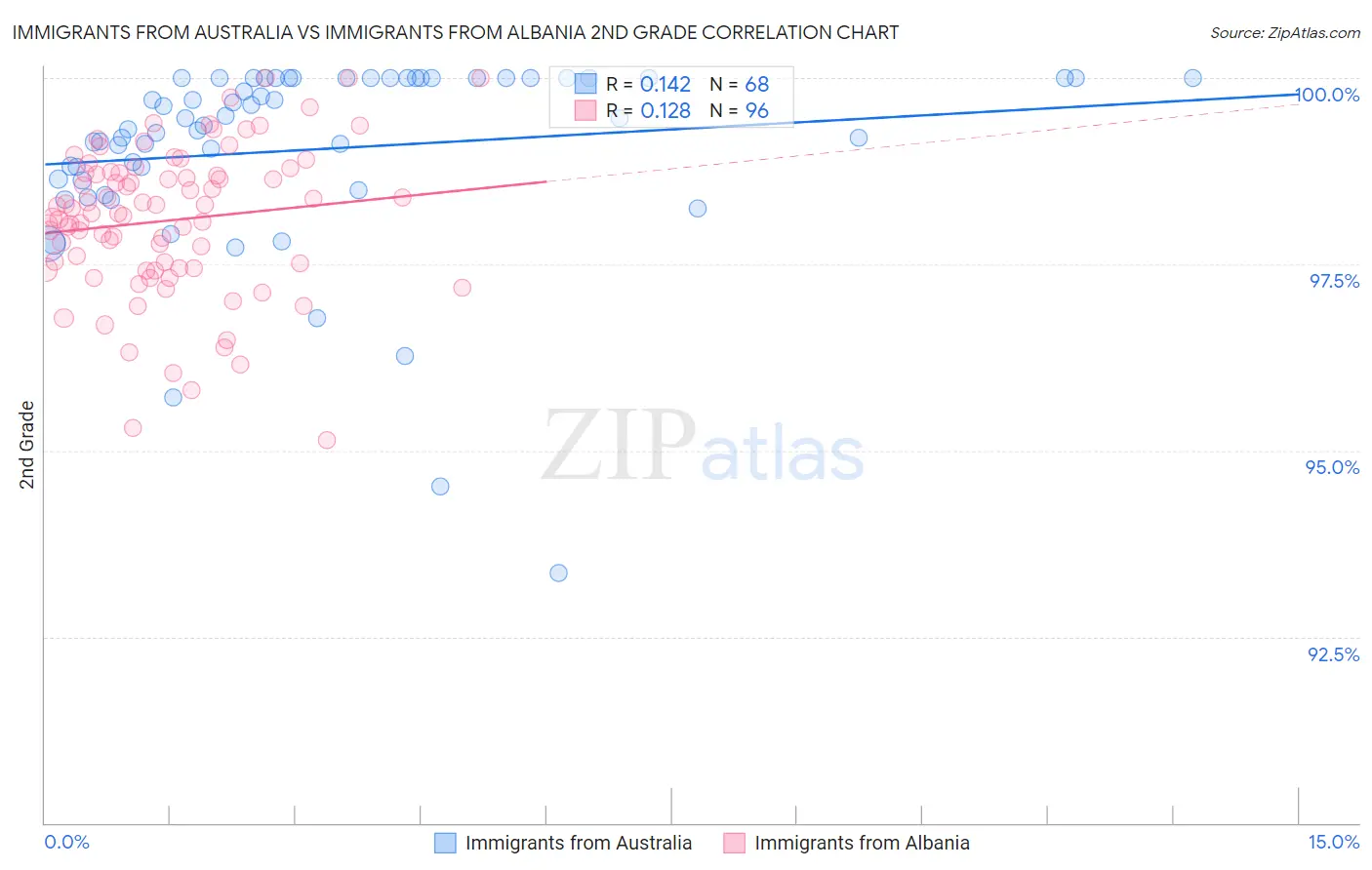 Immigrants from Australia vs Immigrants from Albania 2nd Grade