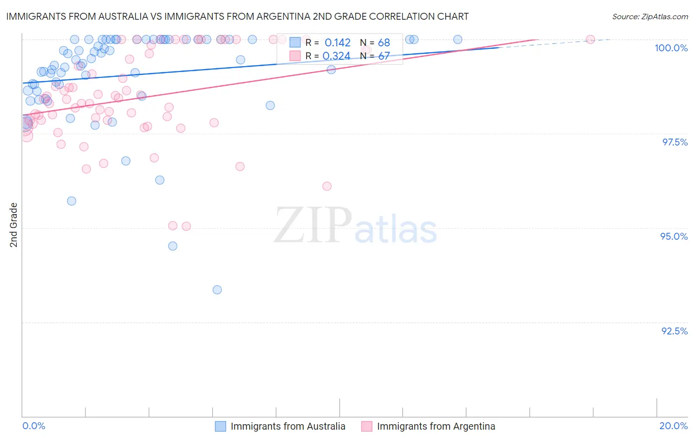 Immigrants from Australia vs Immigrants from Argentina 2nd Grade