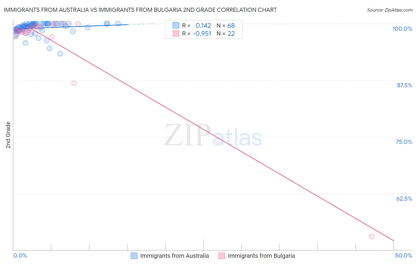 Immigrants from Australia vs Immigrants from Bulgaria 2nd Grade