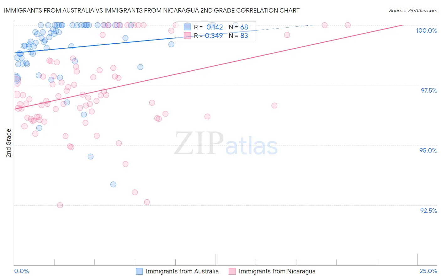 Immigrants from Australia vs Immigrants from Nicaragua 2nd Grade