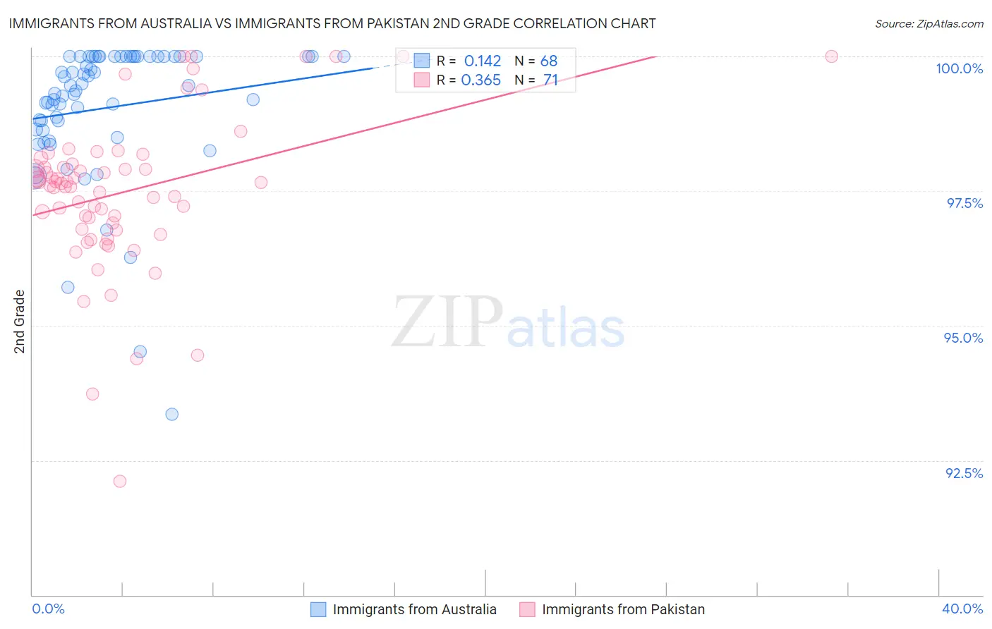 Immigrants from Australia vs Immigrants from Pakistan 2nd Grade