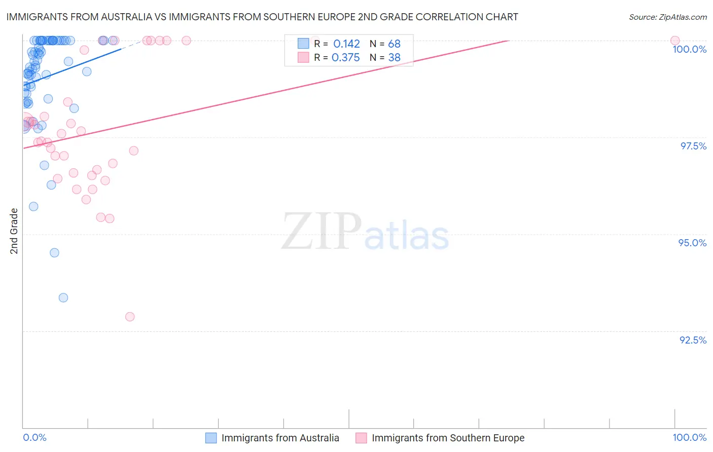 Immigrants from Australia vs Immigrants from Southern Europe 2nd Grade