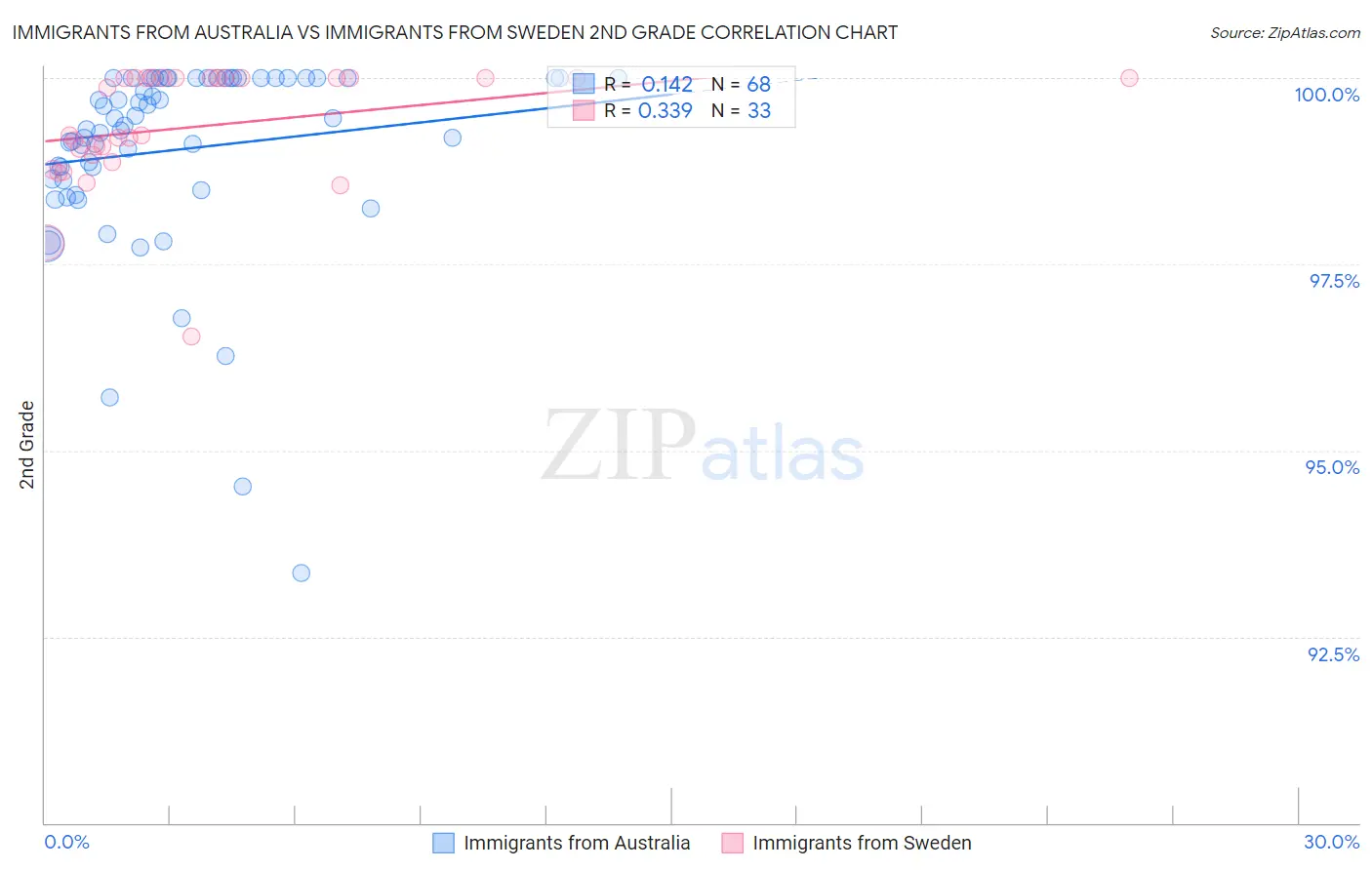 Immigrants from Australia vs Immigrants from Sweden 2nd Grade