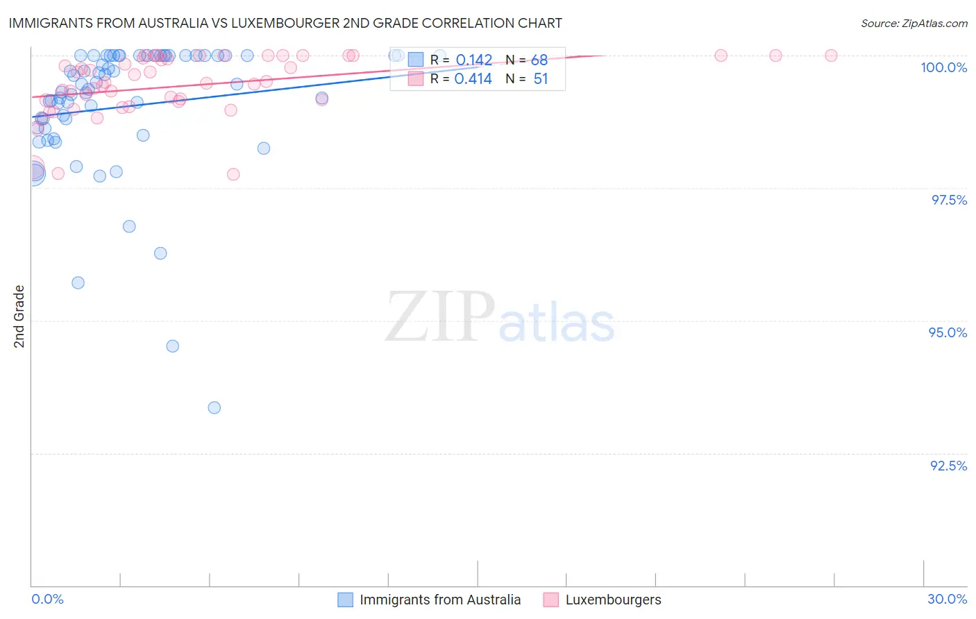 Immigrants from Australia vs Luxembourger 2nd Grade