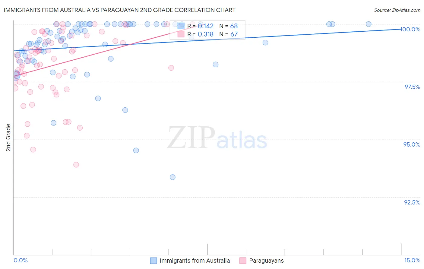 Immigrants from Australia vs Paraguayan 2nd Grade