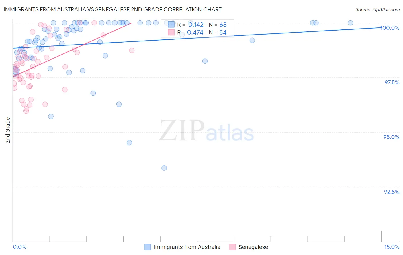 Immigrants from Australia vs Senegalese 2nd Grade