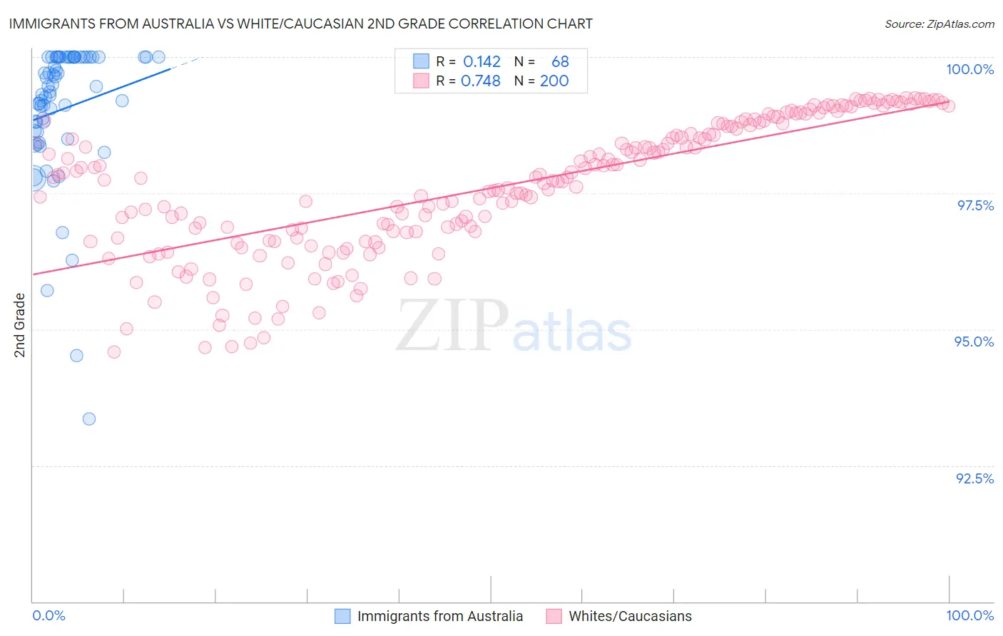 Immigrants from Australia vs White/Caucasian 2nd Grade