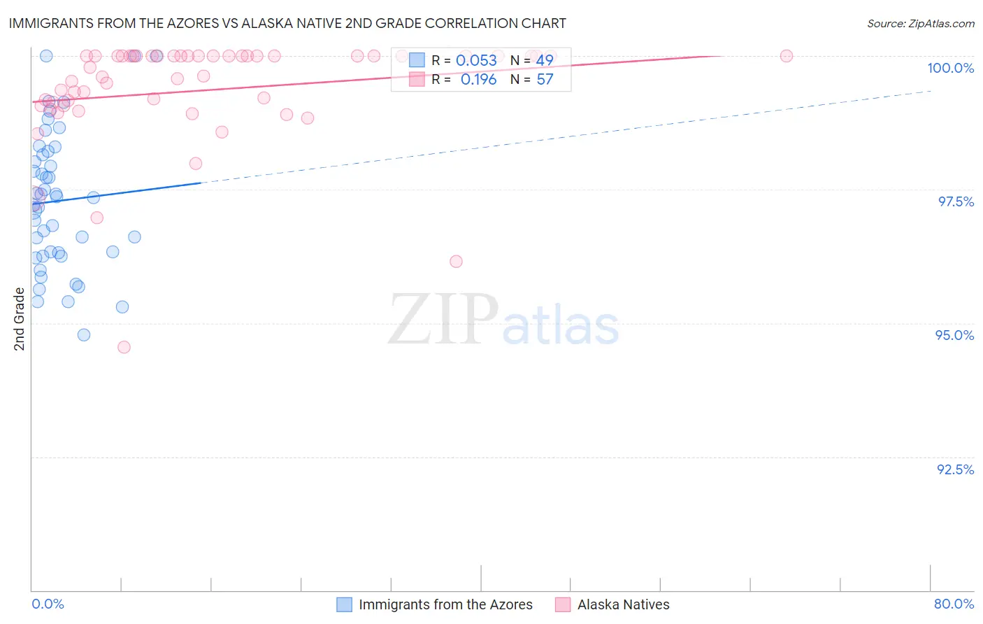 Immigrants from the Azores vs Alaska Native 2nd Grade