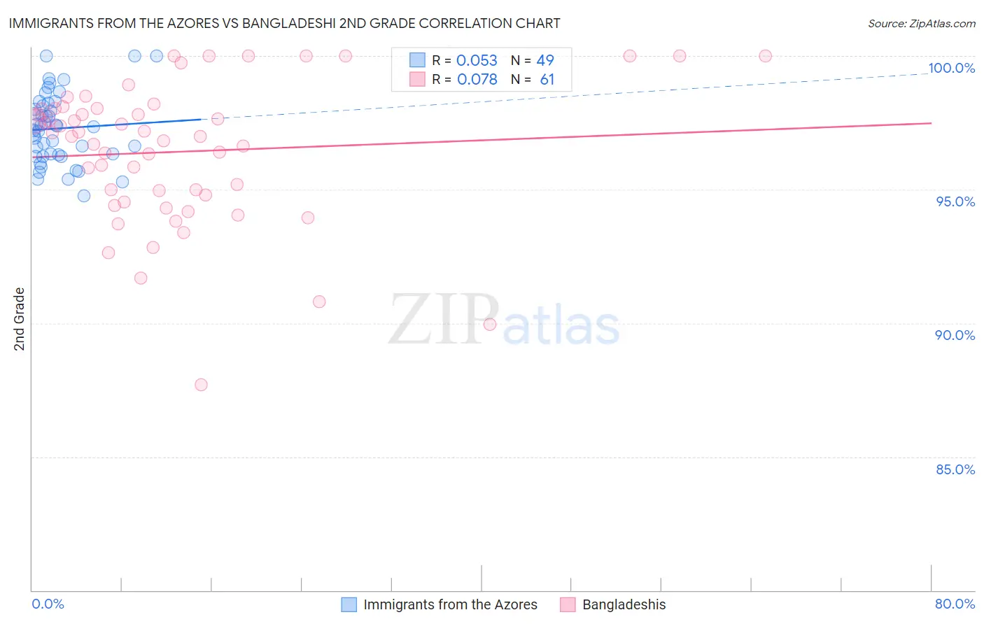 Immigrants from the Azores vs Bangladeshi 2nd Grade