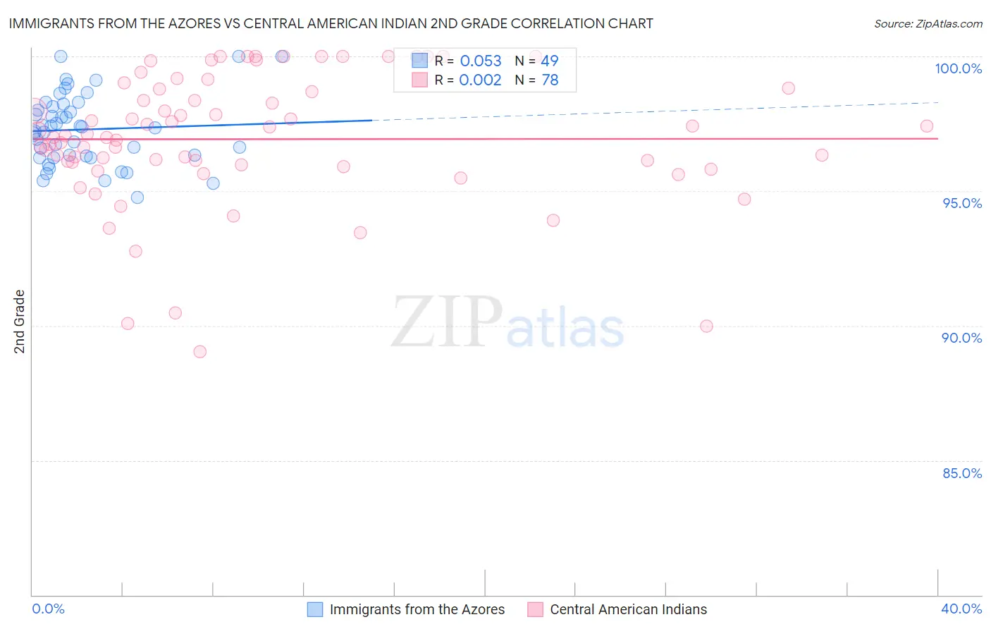 Immigrants from the Azores vs Central American Indian 2nd Grade