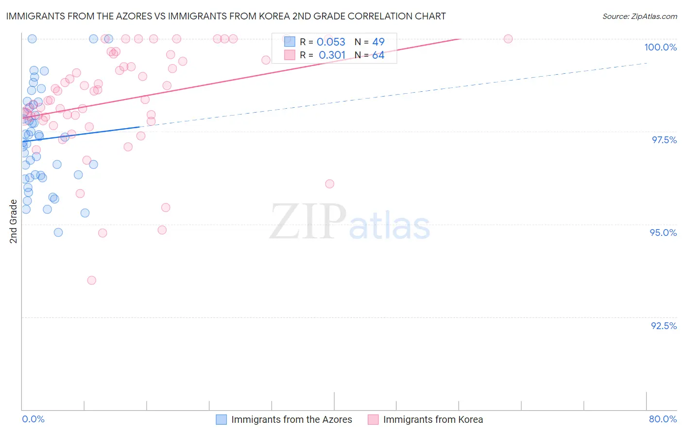 Immigrants from the Azores vs Immigrants from Korea 2nd Grade