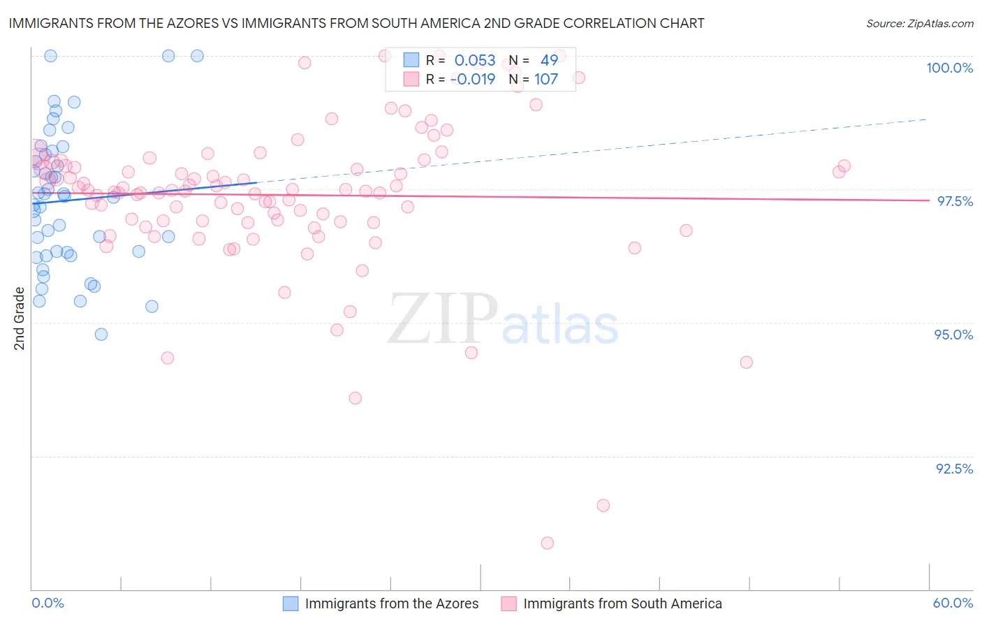 Immigrants from the Azores vs Immigrants from South America 2nd Grade