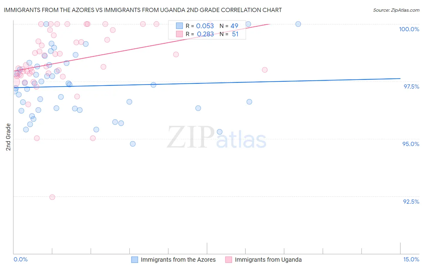 Immigrants from the Azores vs Immigrants from Uganda 2nd Grade