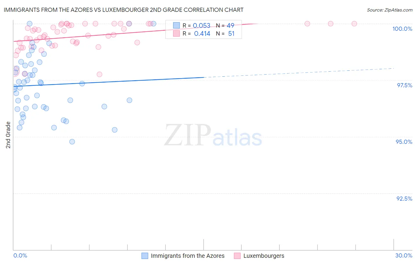 Immigrants from the Azores vs Luxembourger 2nd Grade