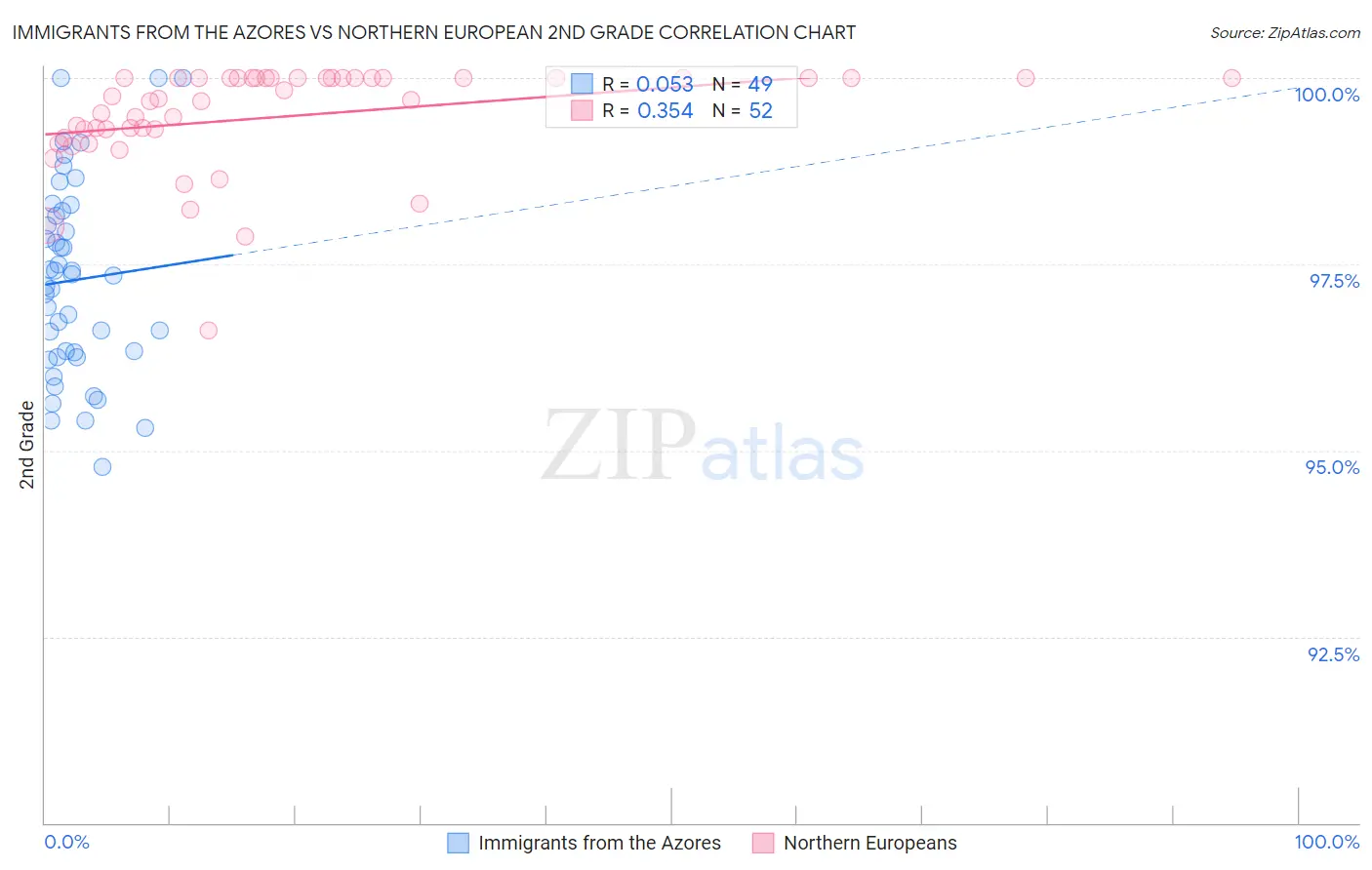 Immigrants from the Azores vs Northern European 2nd Grade