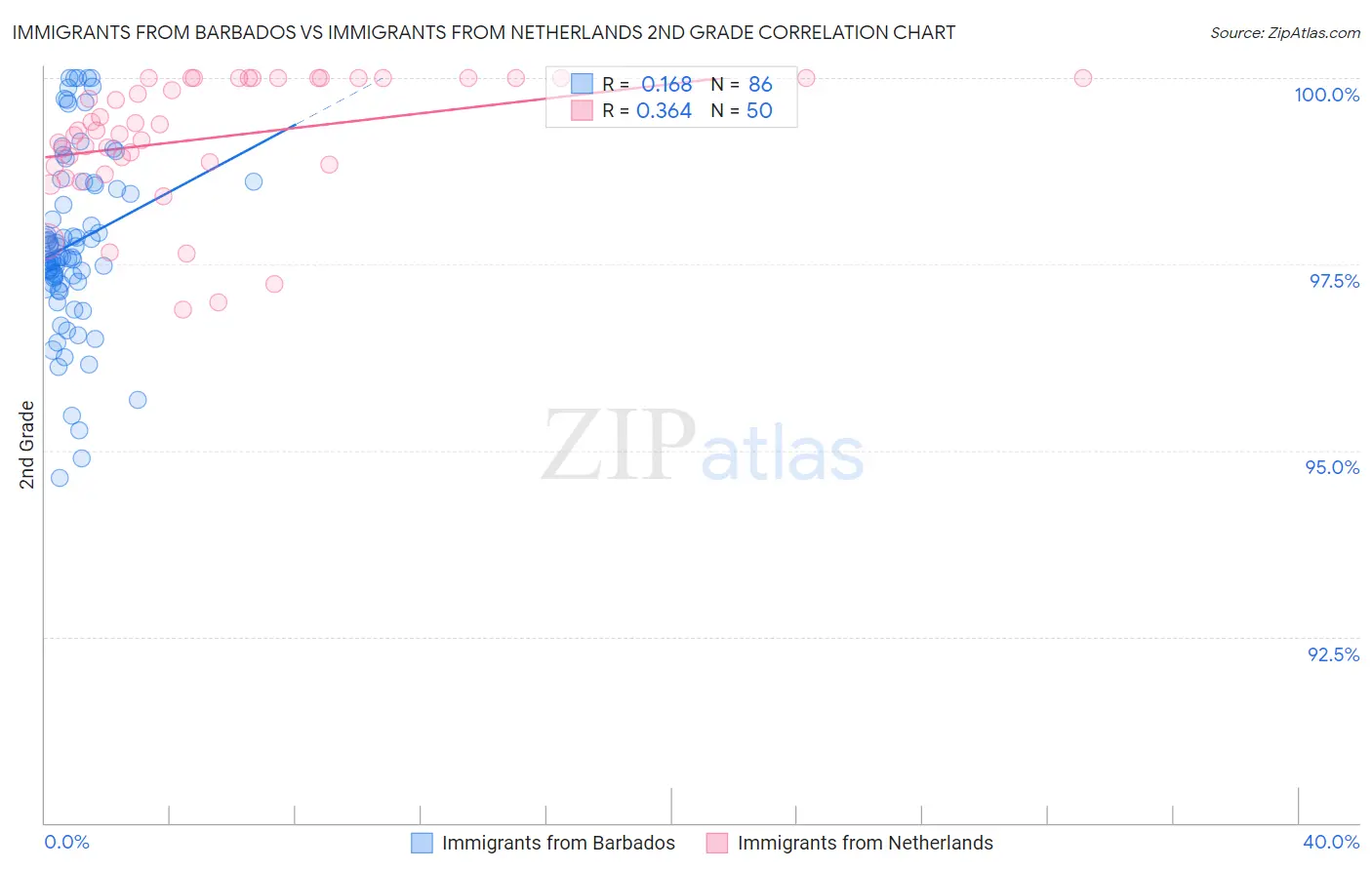 Immigrants from Barbados vs Immigrants from Netherlands 2nd Grade