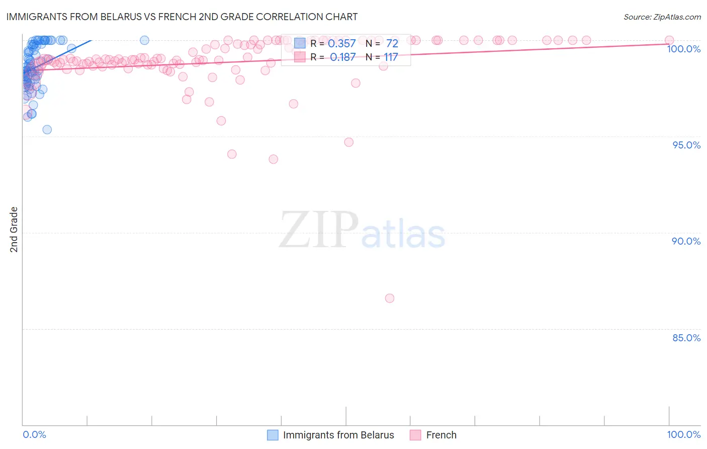 Immigrants from Belarus vs French 2nd Grade