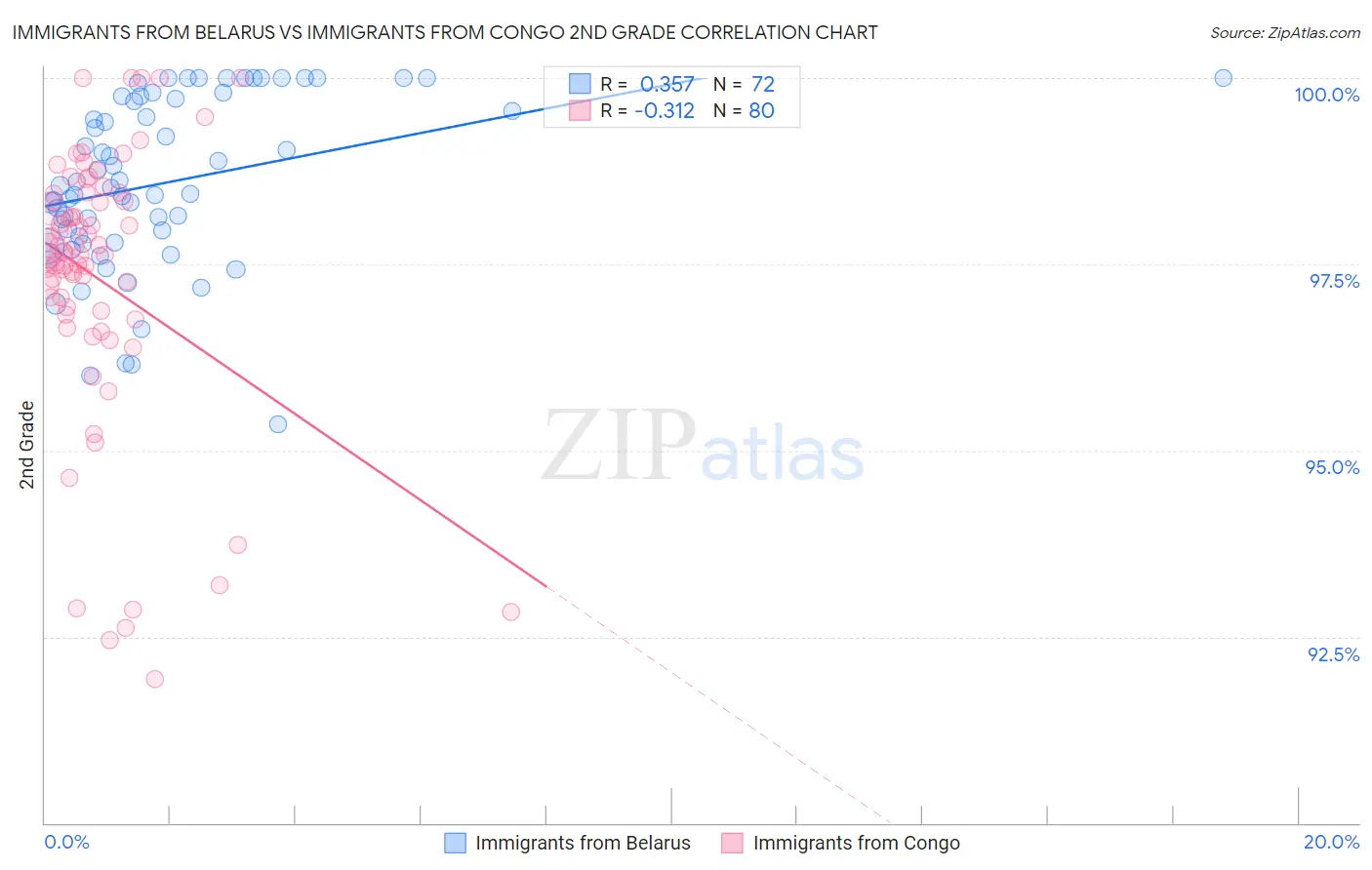 Immigrants from Belarus vs Immigrants from Congo 2nd Grade