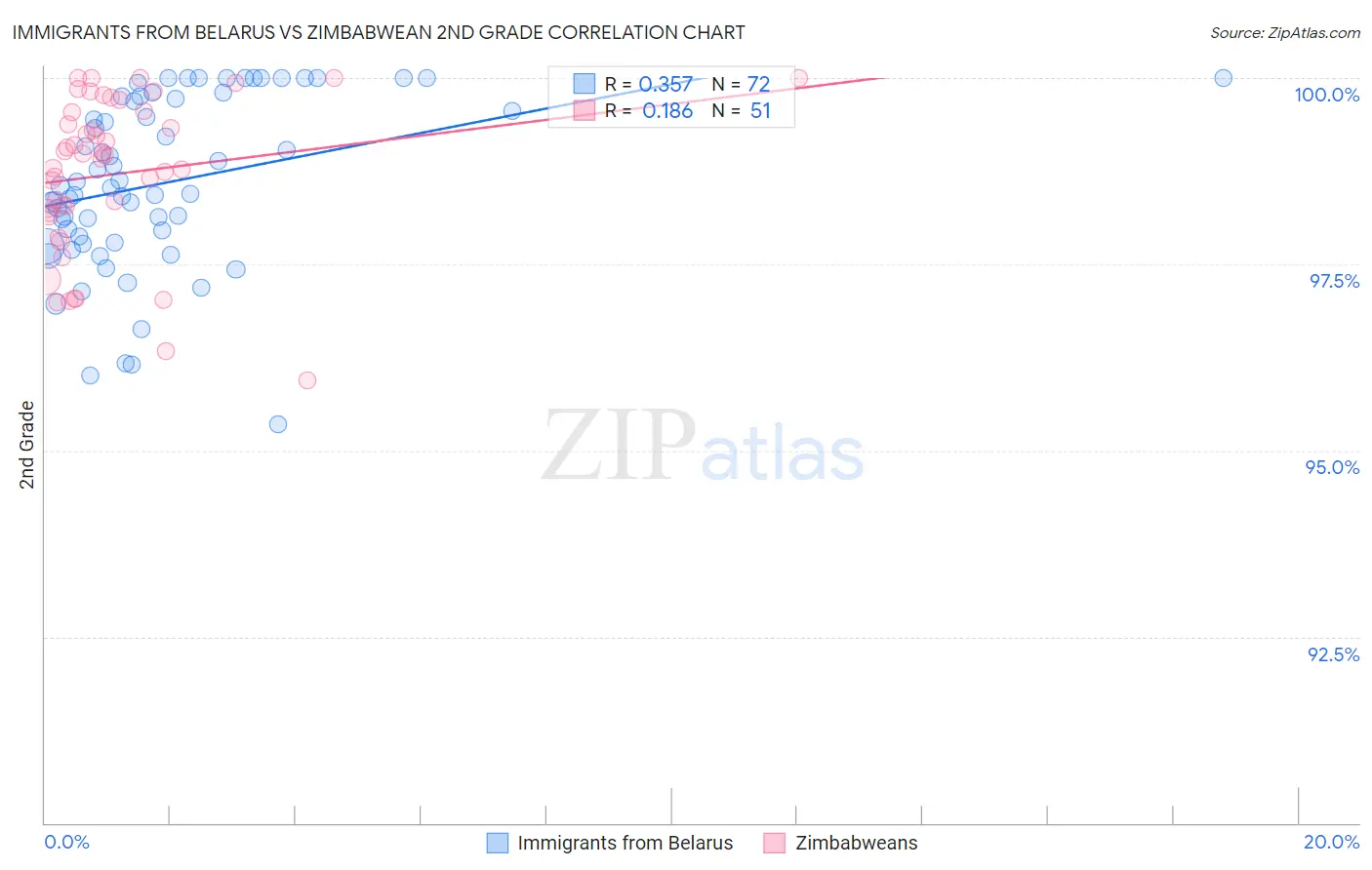 Immigrants from Belarus vs Zimbabwean 2nd Grade