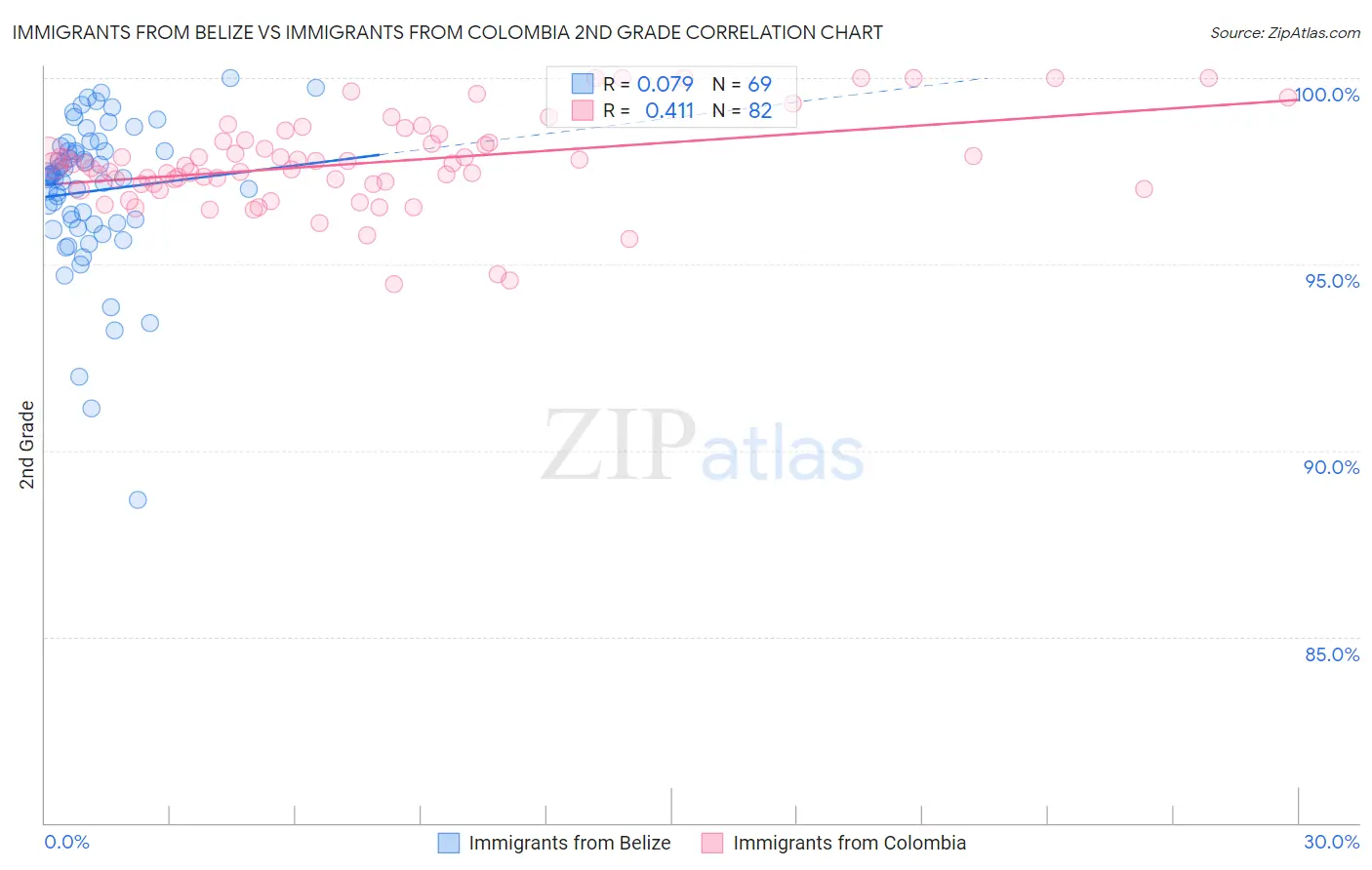 Immigrants from Belize vs Immigrants from Colombia 2nd Grade