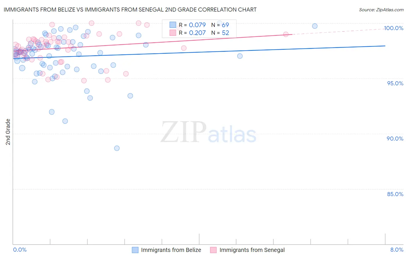 Immigrants from Belize vs Immigrants from Senegal 2nd Grade