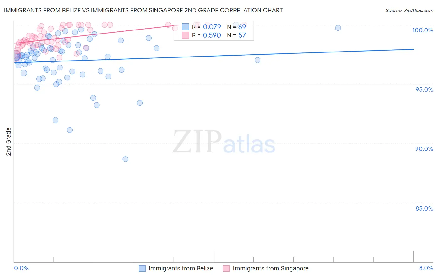 Immigrants from Belize vs Immigrants from Singapore 2nd Grade