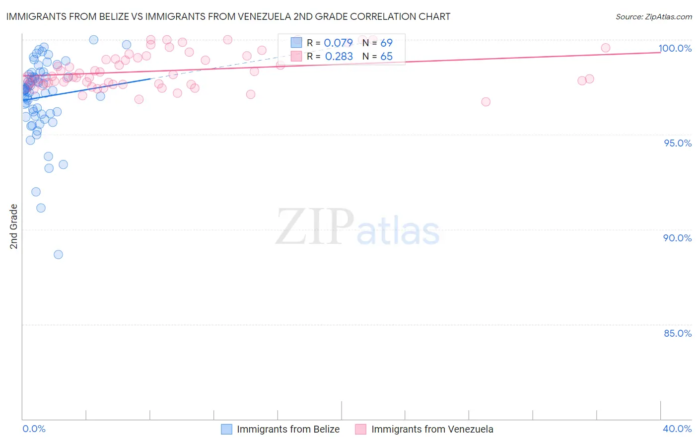 Immigrants from Belize vs Immigrants from Venezuela 2nd Grade